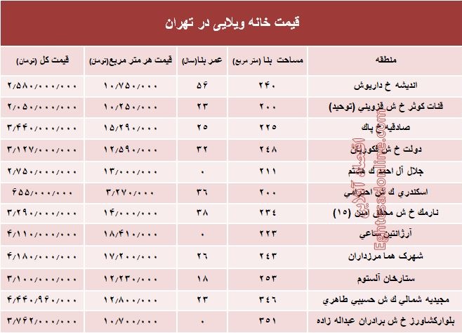 خانه‌های ویلایی تهران چند؟ +جدول