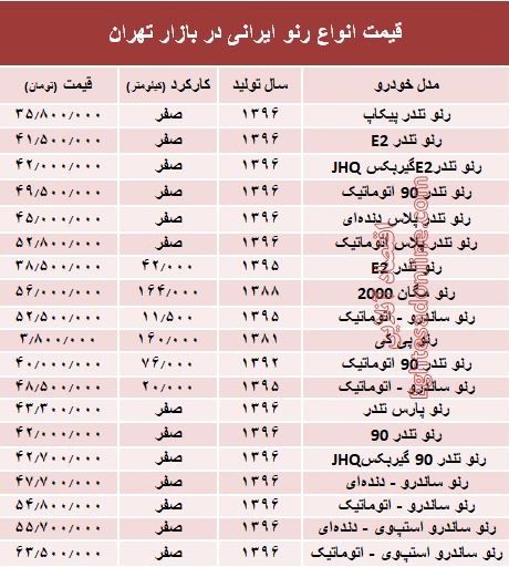 قیمت انواع رنو تولید داخل در بازار +جدول