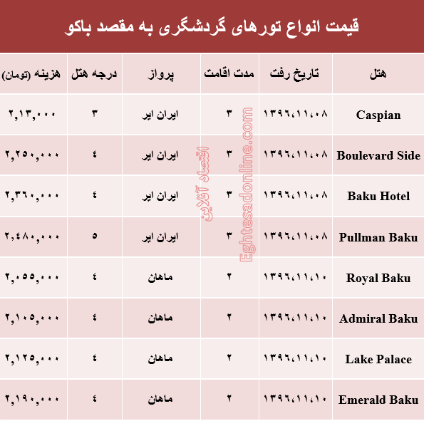 هزینه سفر به باکو در بهمن ماه جاری +جدول