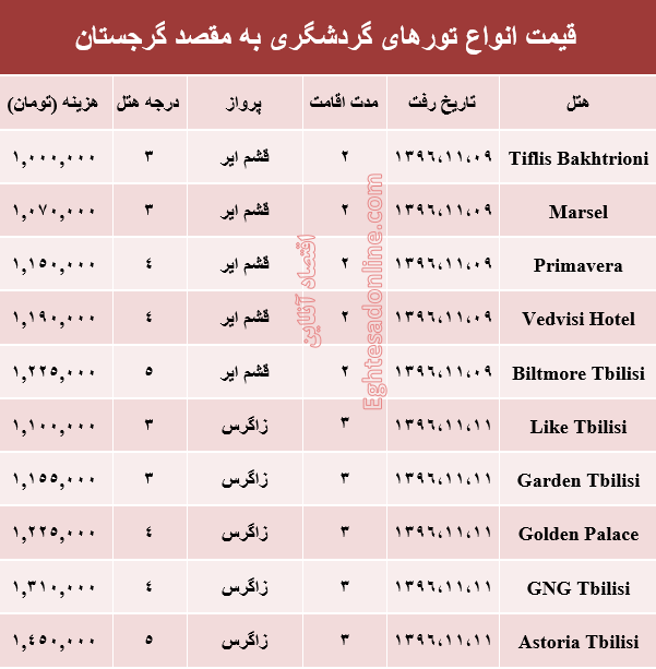 هزینه سفر به گرجستان در بهمن ماه۹۶ +جدول