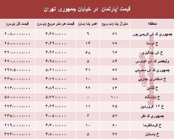 قیمت واحد مسکونی در خیابان جمهوری؟ +جدول