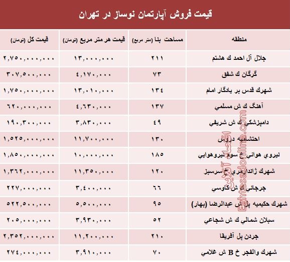 مظنه آپارتمان نوساز در تهران؟ +جدول