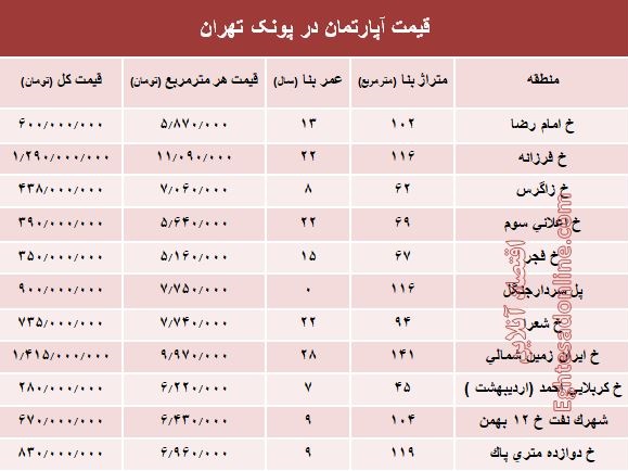 آپارتمان در منطقه پونک چند؟ +جدول