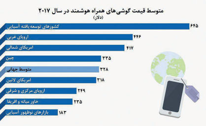 نوسان قیمت تلفن‌های هوشمند در مناطق مختلف جهان