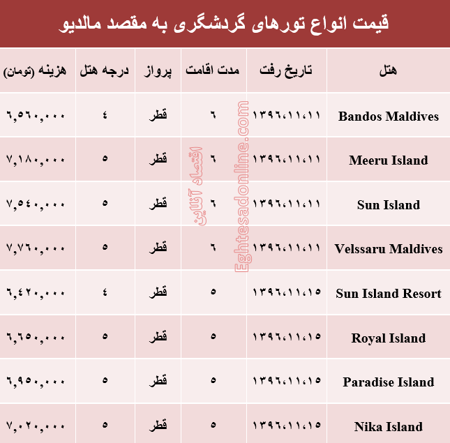 هزینه سفر به مالدیو در بهمن ماه +جدول