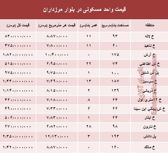 قیمت آپارتمان در بلوار مرزداران؟ +جدول