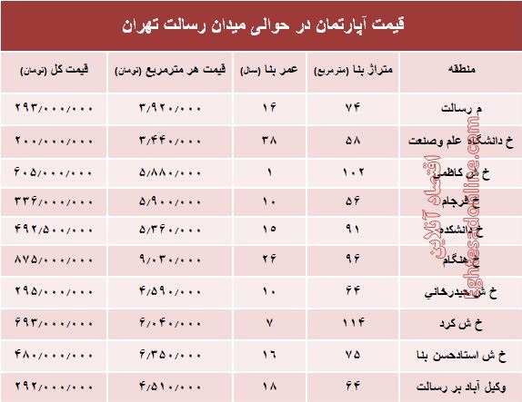 مظنه آپارتمان حوالی میدان رسالت ؟ +جدول