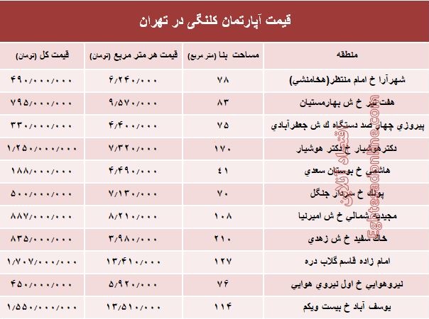 مظنه واحدهای کلنگی در تهران؟ +جدول