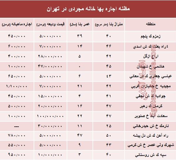 مظنه اجاره‌بهای خانه نقلی در تهران؟ +جدول