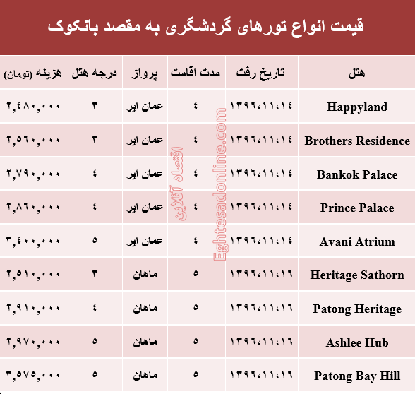 هزینه سفر به بانکوک در بهمن ماه جاری +جدول