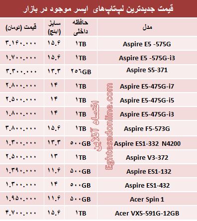 خرید یک لپ تاپ ایسر چقدر آب می‌خورد؟ +جدول