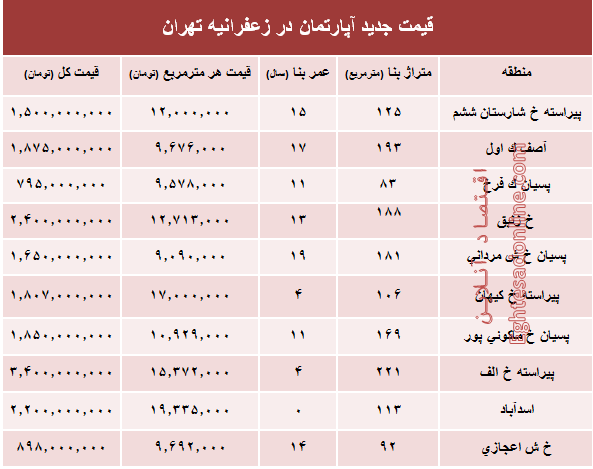 مظنه آپارتمان در منطقه زعفرانیه؟ +جدول