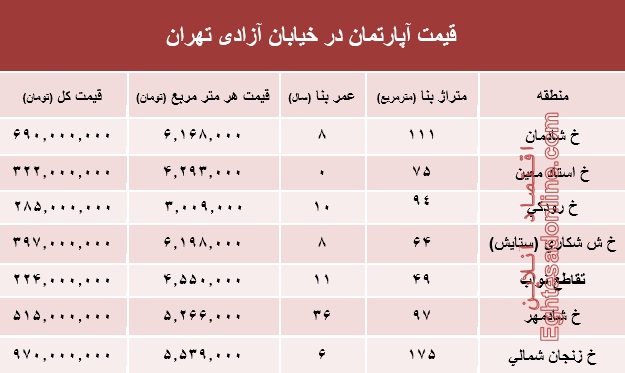 قیمت واحد مسکونی در خیابان آزادی تهران؟ +جدول