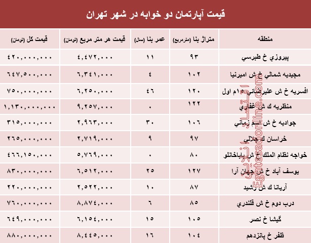 مظنه آپارتمان دوخوابه در شهر تهران؟ +جدول