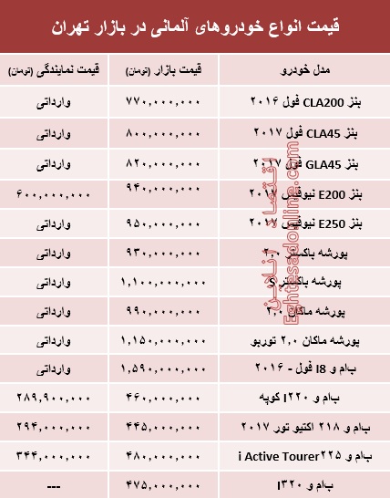 خودروهای آلمانی در بازار تهران چند؟ +جدول