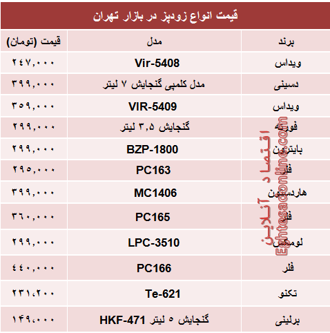 نرخ پرفروش‌ترین انواع زودپز در بازار؟ +جدول