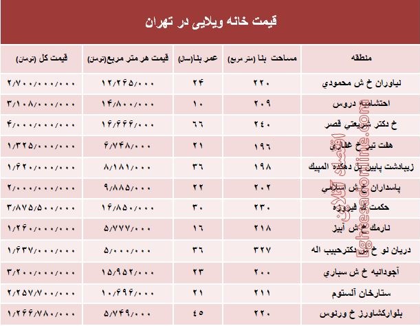 خانه‌های ویلایی تهران چند؟ +جدول