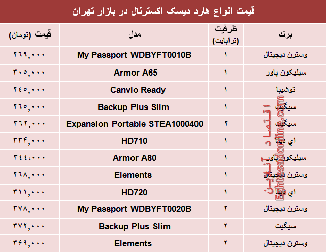 مظنه انواع هارد‌ دیسک‌ اکسترنال در بازار؟ +جدول