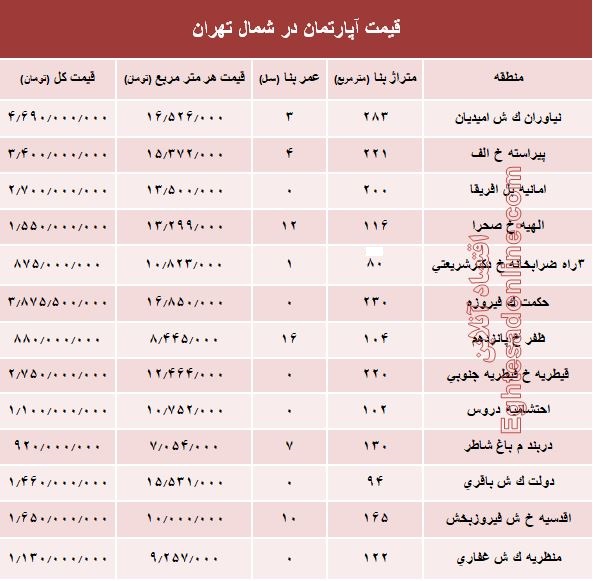 نرخ قطعی آپارتمان در شمال تهران؟ +جدول