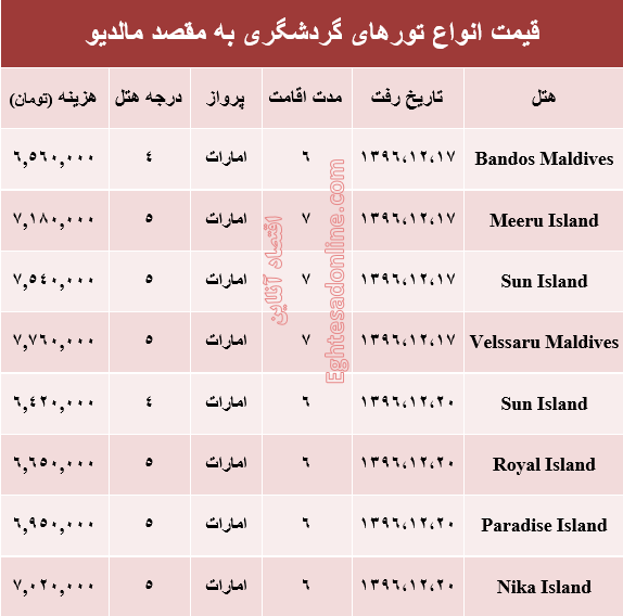 هزینه سفر به مالدیو در اسفند ماه جاری +جدول