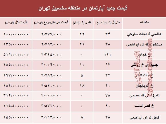 مظنه آپارتمان در منطقه سلسبیل ؟ +جدول