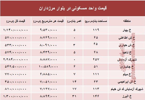 قیمت آپارتمان در بلوار مرزداران؟ +جدول