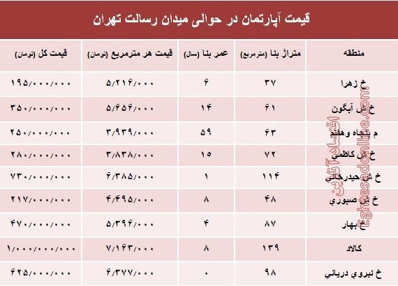 مظنه آپارتمان حوالی میدان رسالت ؟ +جدول