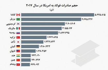 میزان واردات فولاد آمریکا در سال۲۰۱۷ +نمودار