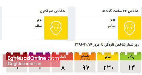 کیفیت هوای تهران در شرایط سالم