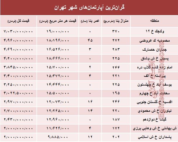 مظنه گران‌ترین آپارتمان‌های تهران؟ +جدول