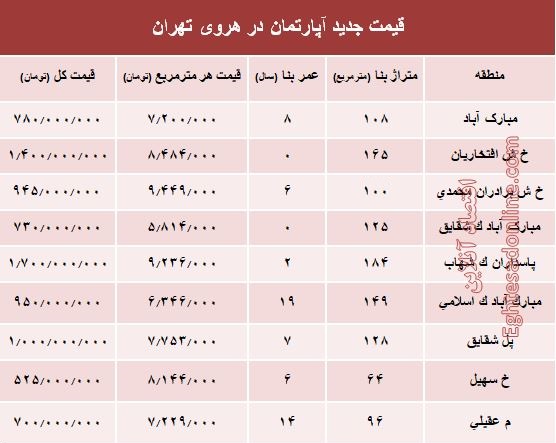 مظنه آپارتمان در منطقه هروی تهران؟ +جدول