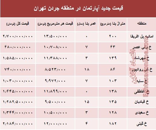 نرخ قطعی فروش واحد مسکونی در جردن ؟ +جدول