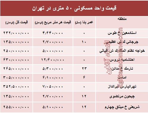 قیمت واحد مسکونی ۵۰ متری در تهران؟ +جدول