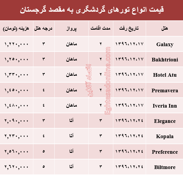 هزینه سفر به گرجستان در اسفند ماه۹۶ +جدول