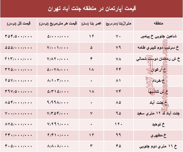 آپارتمان در منطقه جنت آباد چند؟ +جدول