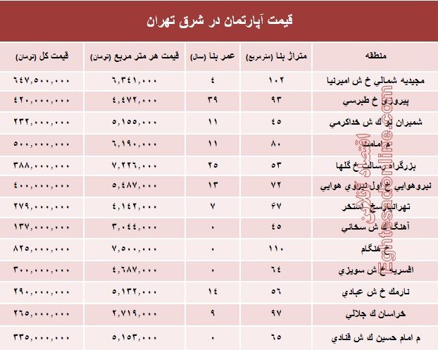 نرخ قطعی معاملات آپارتمان در شرق تهران؟ +جدول