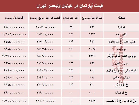 خرید مسکن در خیابان ولیعصر چقدر تمام می‌شود؟ +جدول