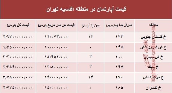 جدیدترین نرخ خانه‌ در محله اقدسیه؟ +جدول