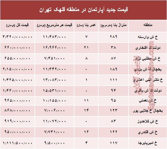 مظنه آپارتمان در منطقه  قلهک چند؟ +جدول