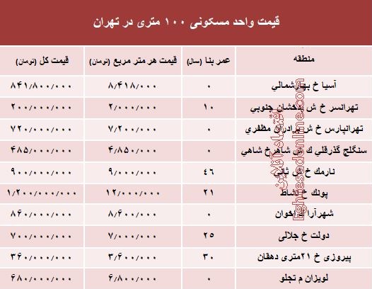 مظنه واحدهای ۱۰۰ متری در تهران +جدول