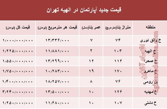 جدیدترین نرخ مسکن در منطقه الهیه؟ +جدول