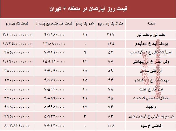 نرخ قطعی آپارتمان در منطقه ۶ تهران؟ +جدول