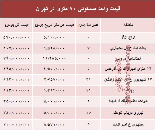 مظنه واحدهای ۷۰ متری در تهران؟ +جدول