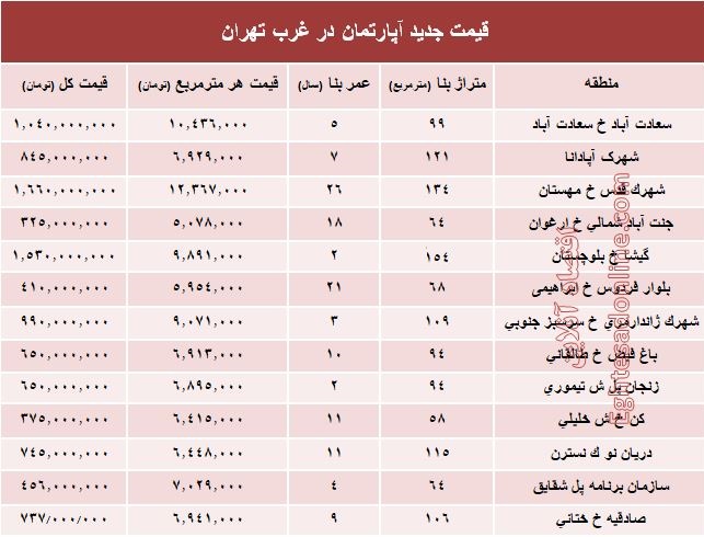 نرخ قطعی معاملات آپارتمان در غرب تهران +جدول