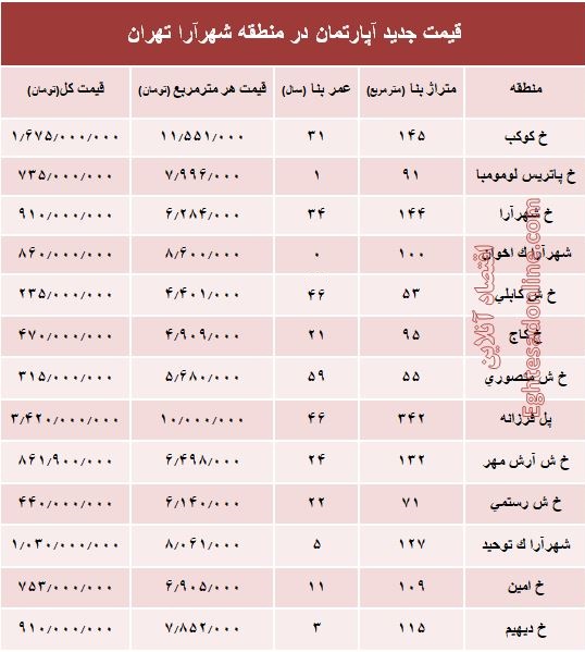 مظنه آپارتمان در منطقه شهرآرا؟ +جدول