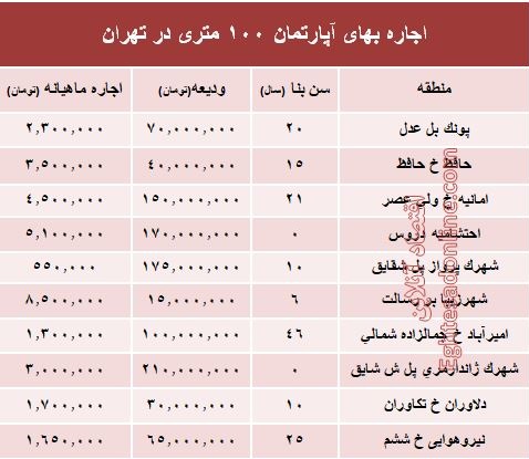 مظنه اجاره‌بهای آپارتمان ۱۰۰ متری در تهران + جدول