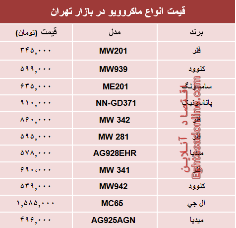 نرخ انواع ماکروویو در بازار چند؟ +جدول