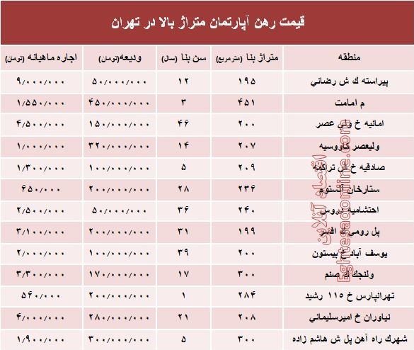 قیمت اجاره‌بها آپارتمان متراژ بالا در تهران +جدول