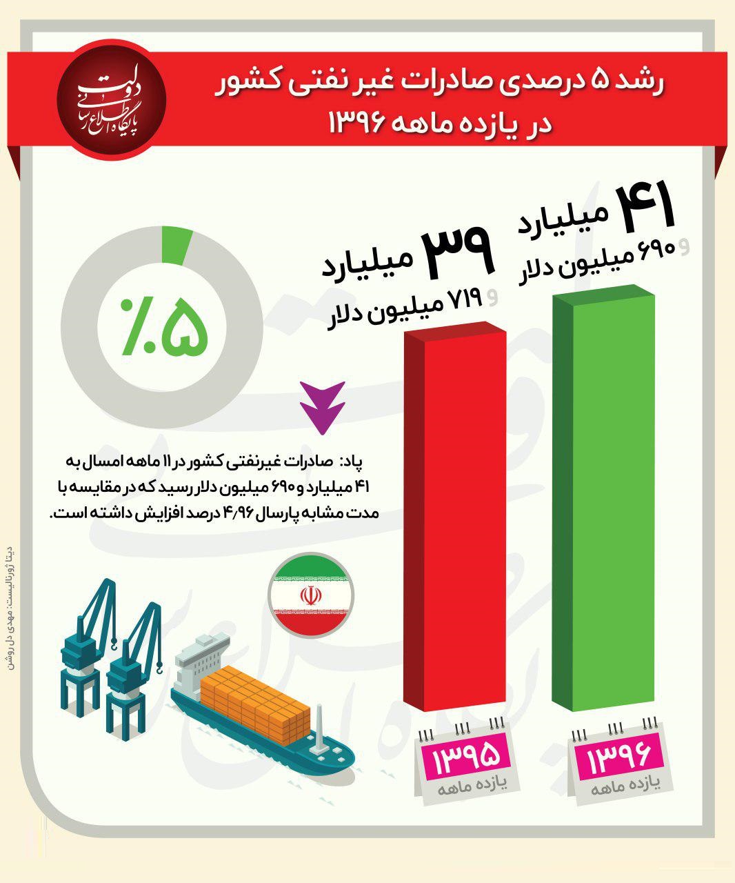 رشد ۵ درصدی صادرات غیرنفتی +اینفوگرافیک