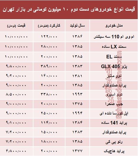 با ۱۰ میلیون هم می‌توان خودرو خرید؟ +جدول